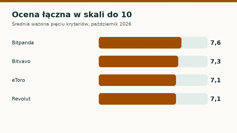 Ocena łączna czterech platform do kupna bitcoina w skali do 10